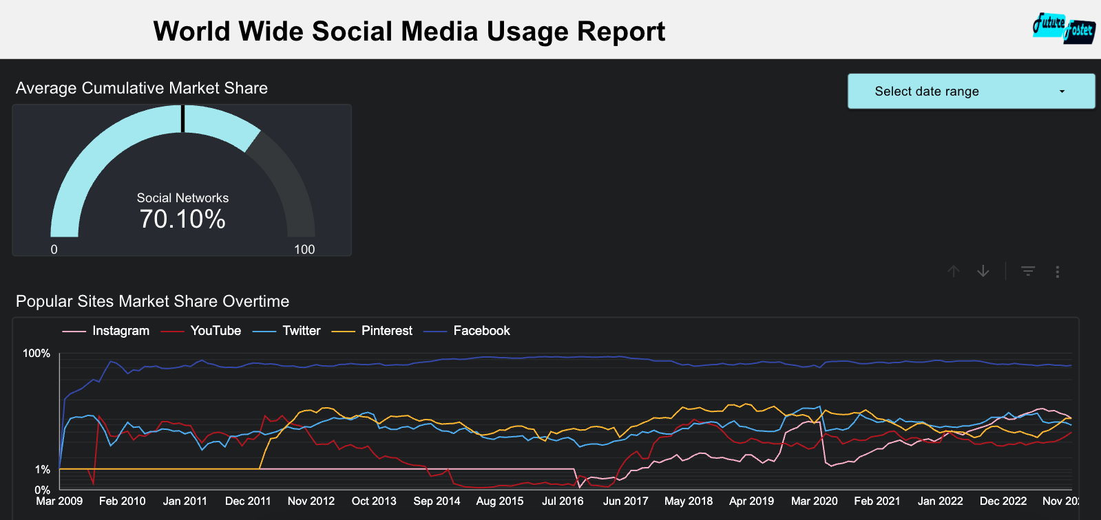 Data Analytics Dashboard